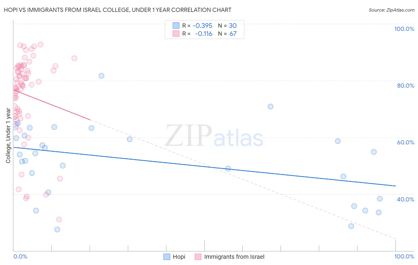 Hopi vs Immigrants from Israel College, Under 1 year