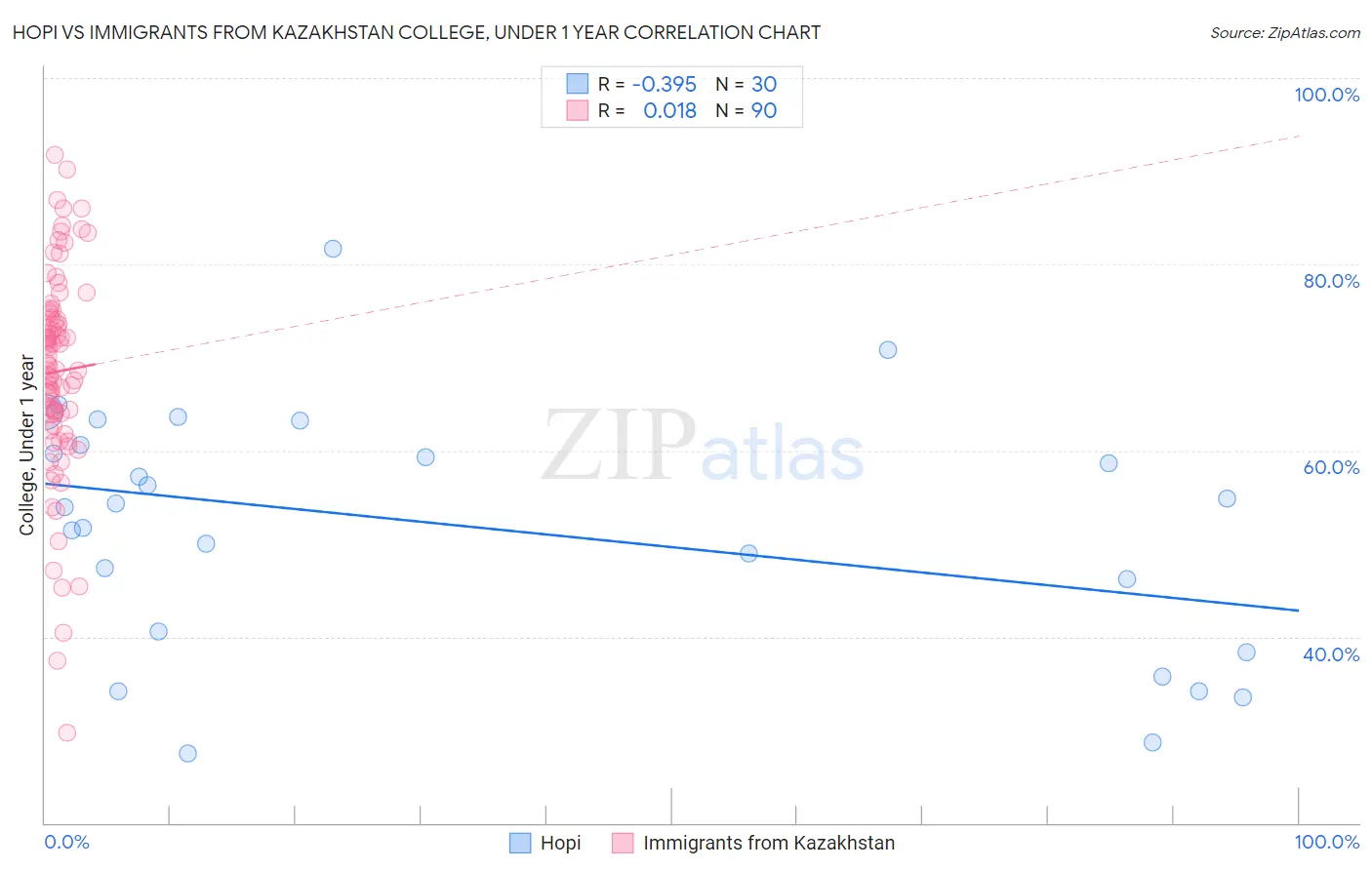 Hopi vs Immigrants from Kazakhstan College, Under 1 year