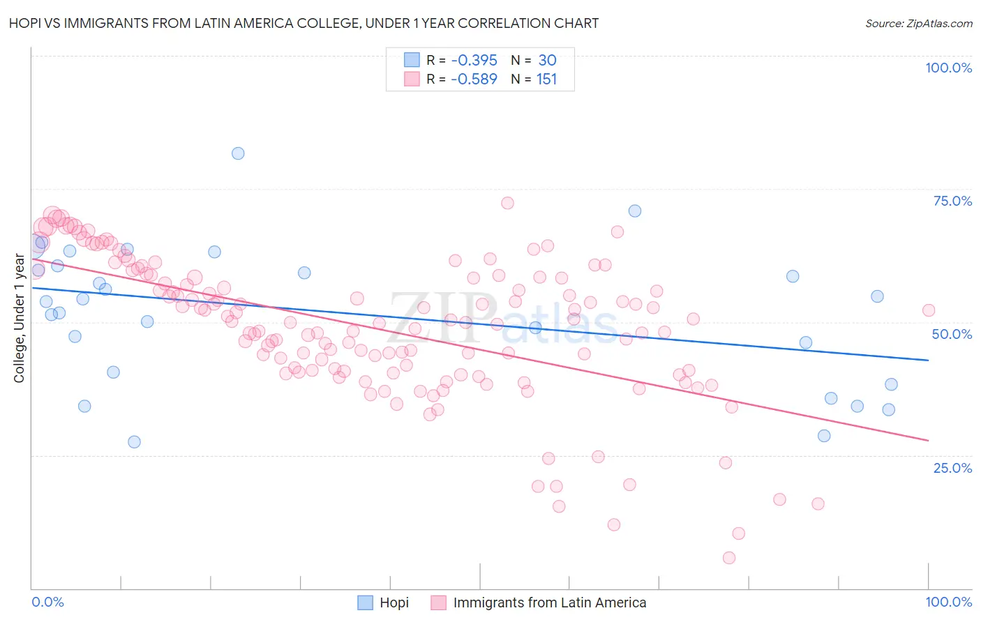 Hopi vs Immigrants from Latin America College, Under 1 year