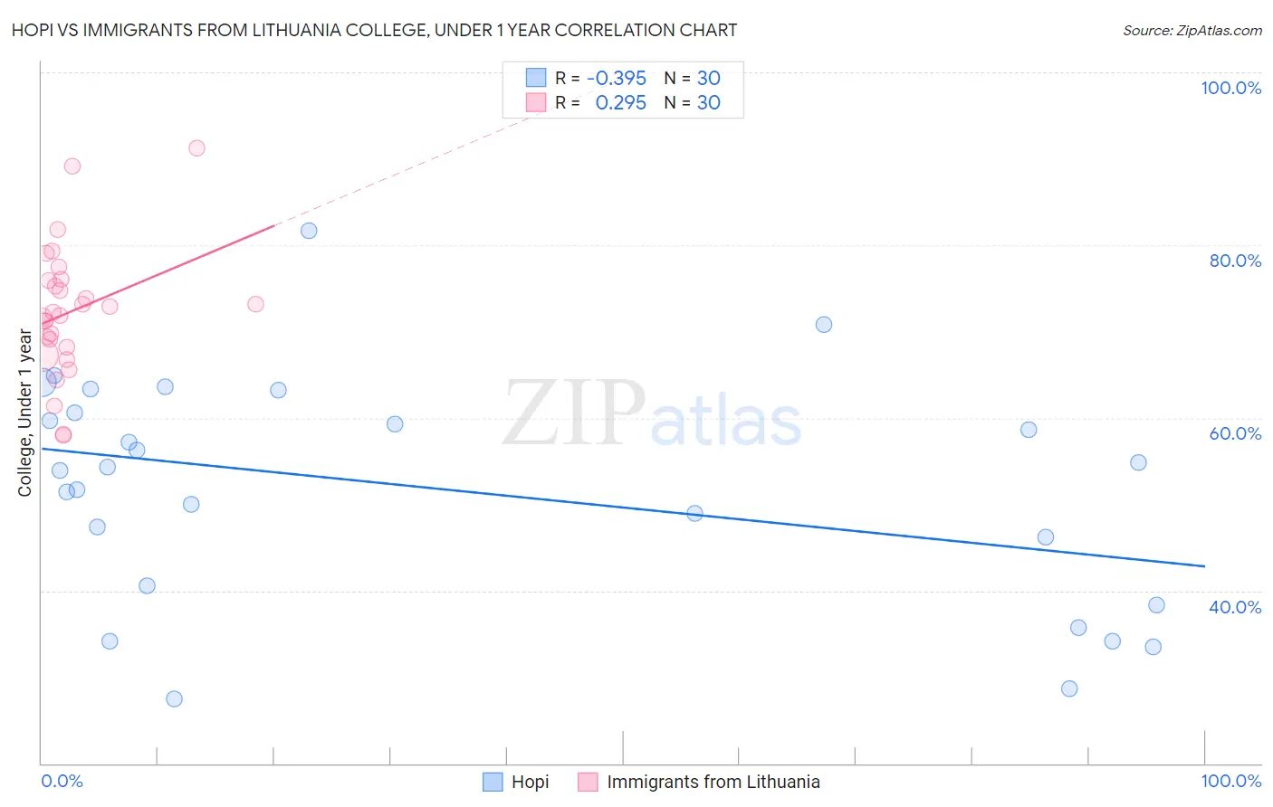 Hopi vs Immigrants from Lithuania College, Under 1 year