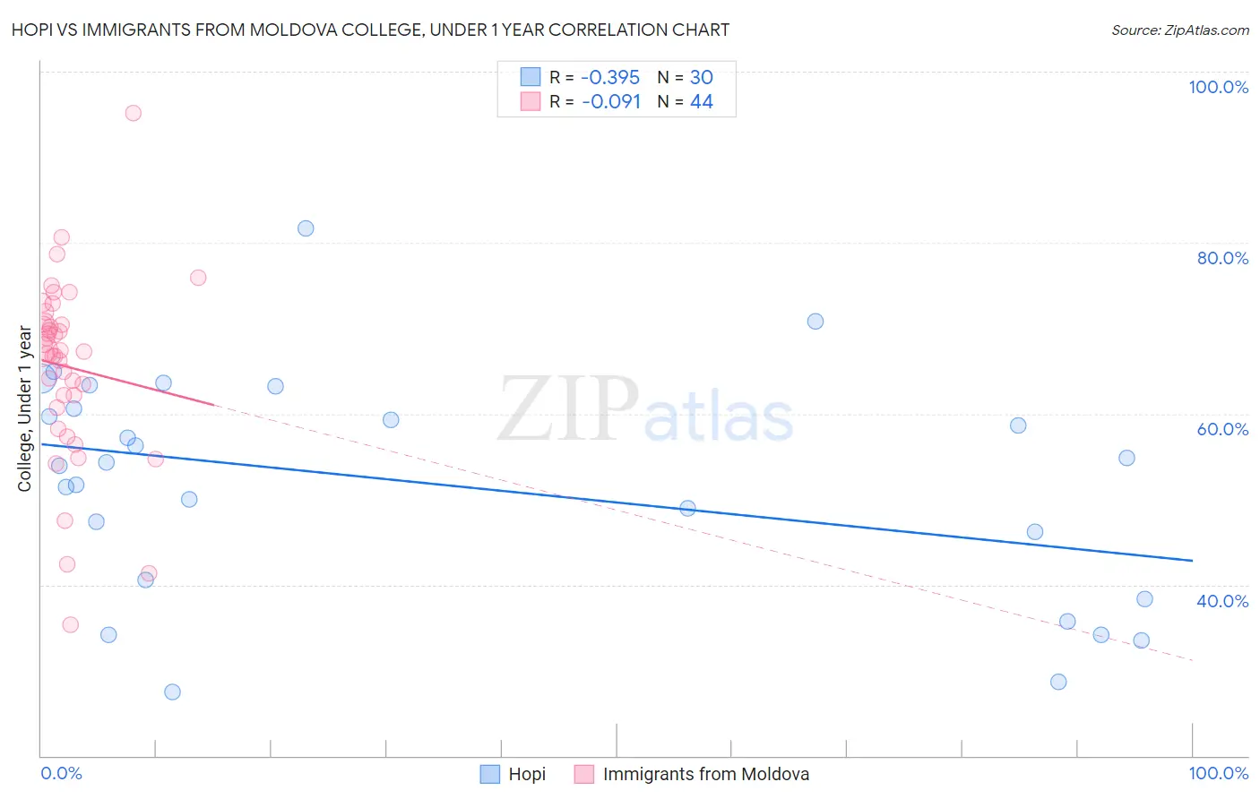 Hopi vs Immigrants from Moldova College, Under 1 year