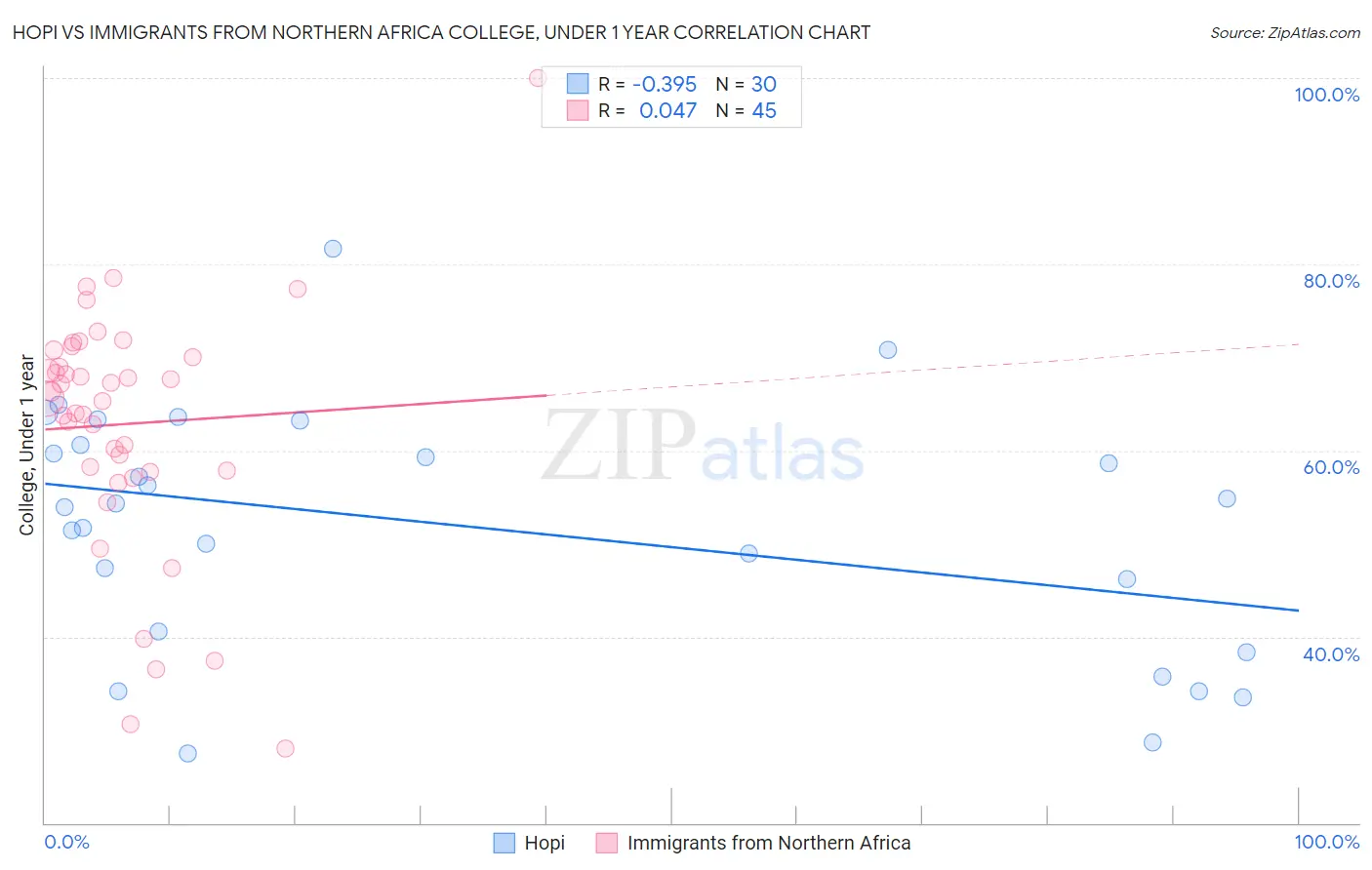 Hopi vs Immigrants from Northern Africa College, Under 1 year