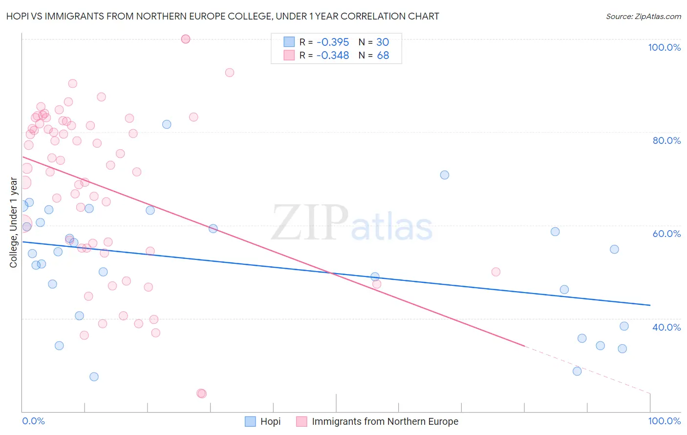 Hopi vs Immigrants from Northern Europe College, Under 1 year