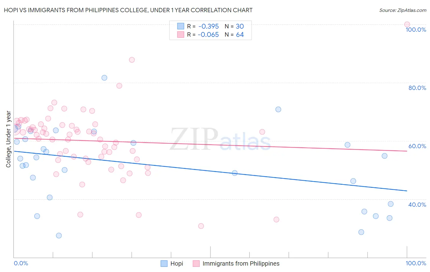 Hopi vs Immigrants from Philippines College, Under 1 year