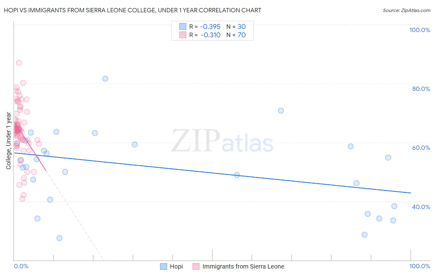 Hopi vs Immigrants from Sierra Leone College, Under 1 year