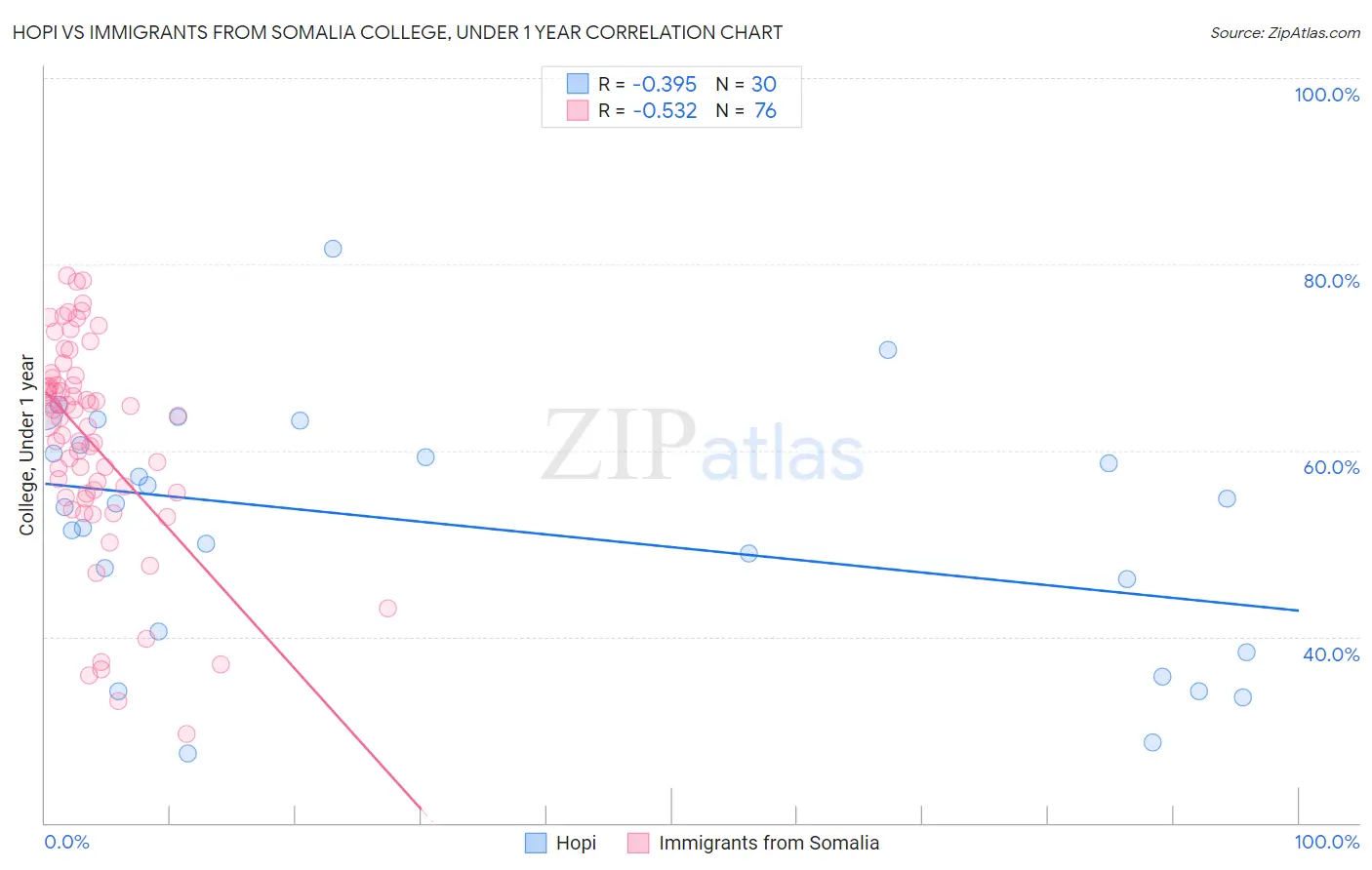 Hopi vs Immigrants from Somalia College, Under 1 year