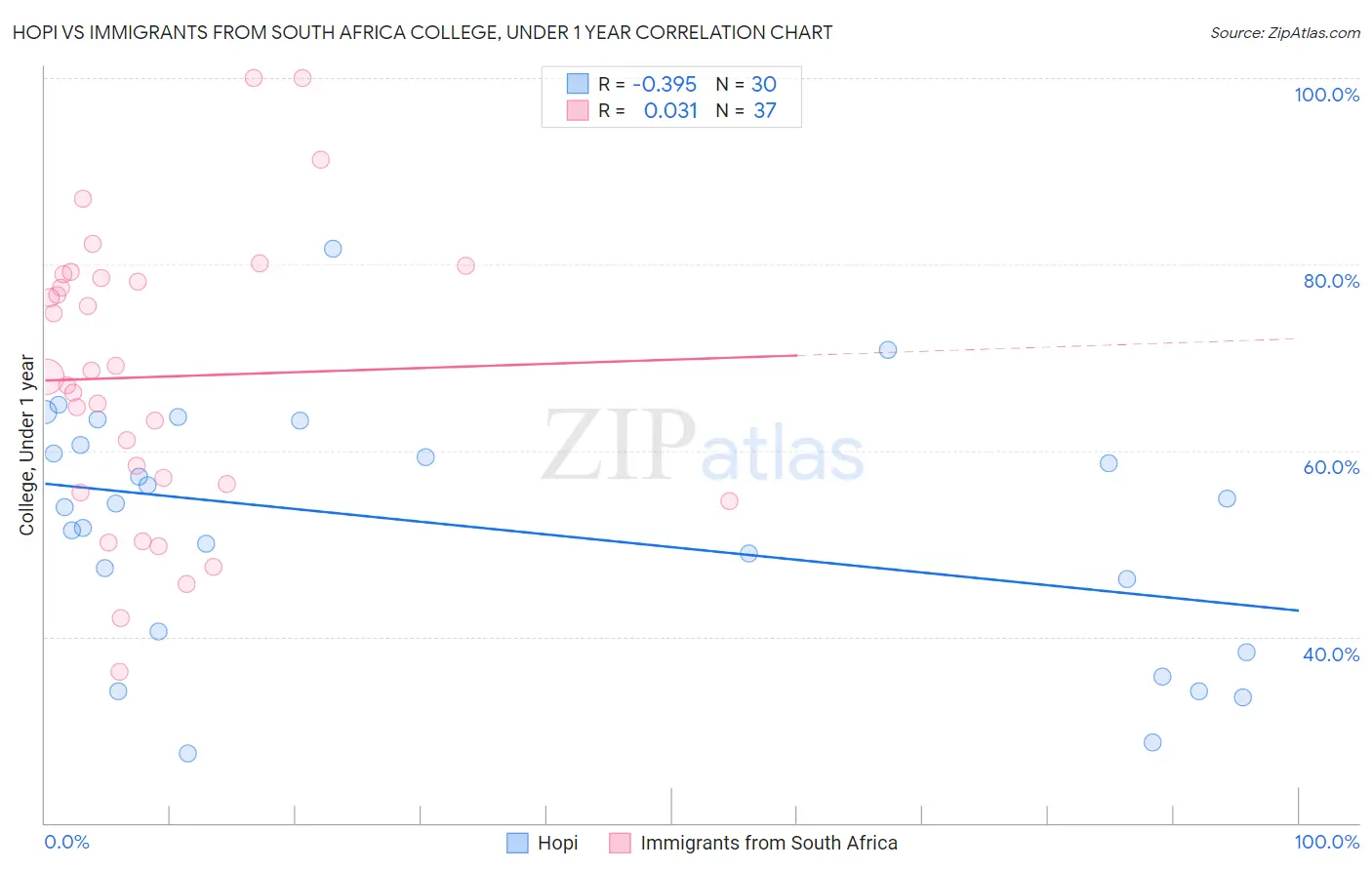 Hopi vs Immigrants from South Africa College, Under 1 year