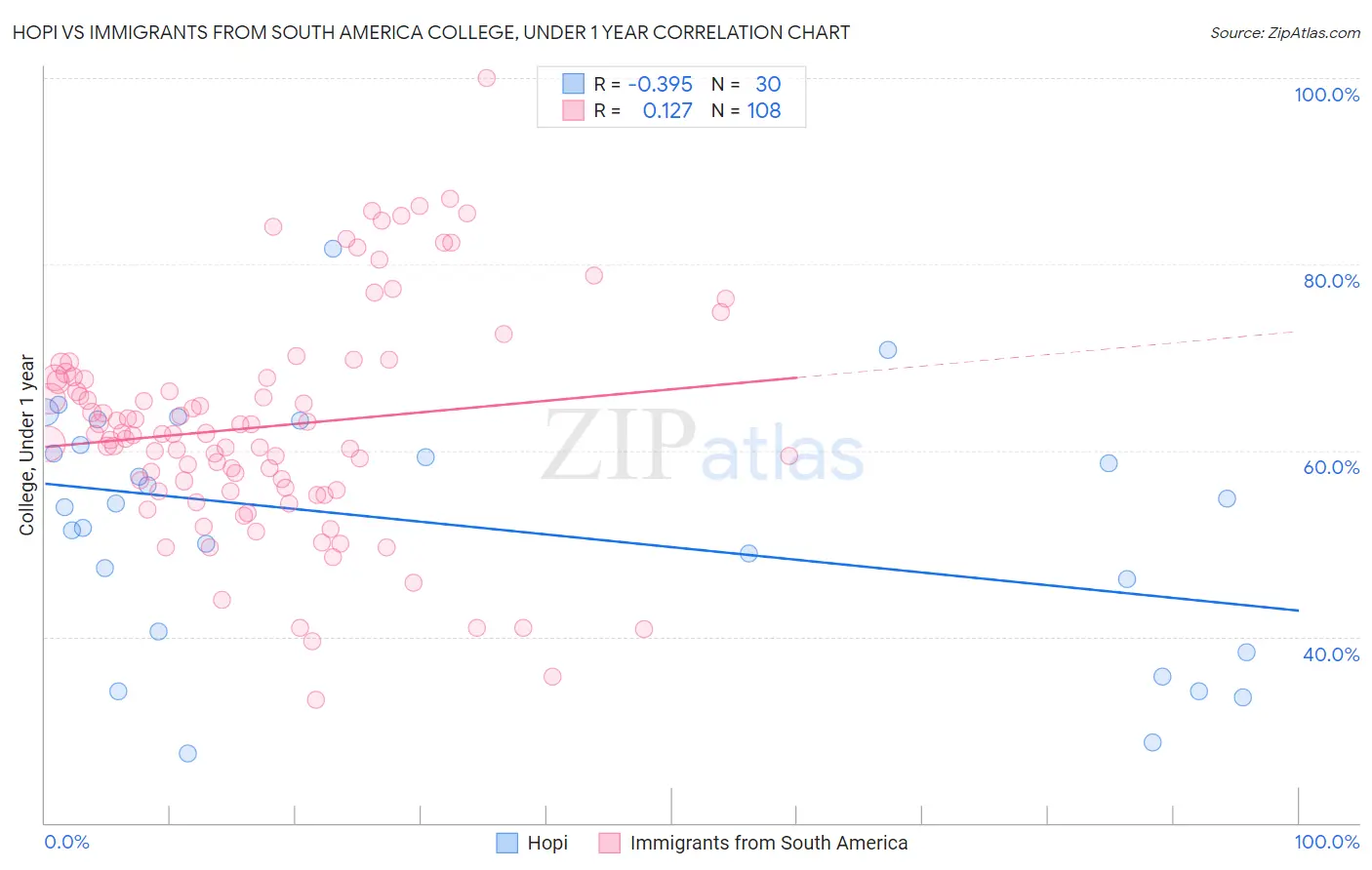 Hopi vs Immigrants from South America College, Under 1 year