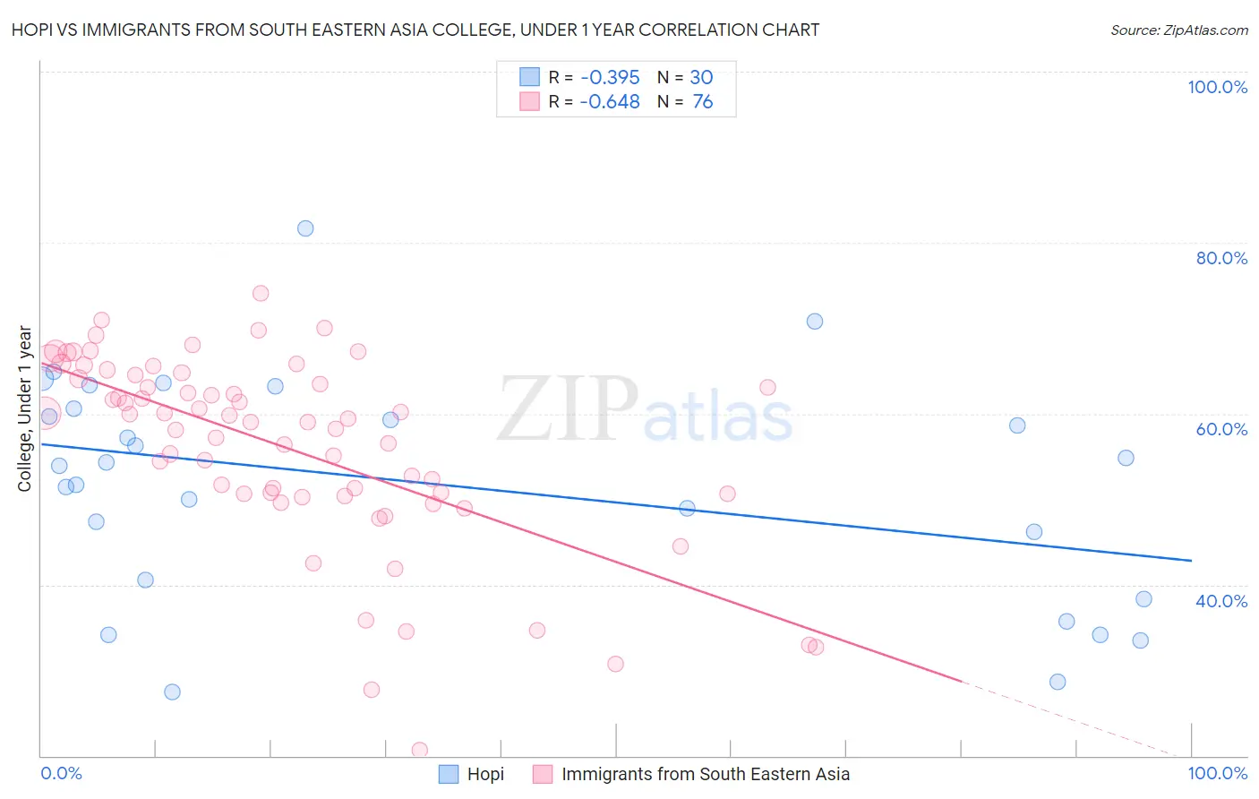 Hopi vs Immigrants from South Eastern Asia College, Under 1 year