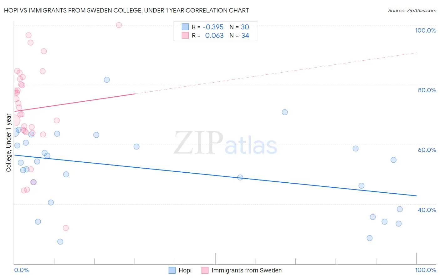 Hopi vs Immigrants from Sweden College, Under 1 year