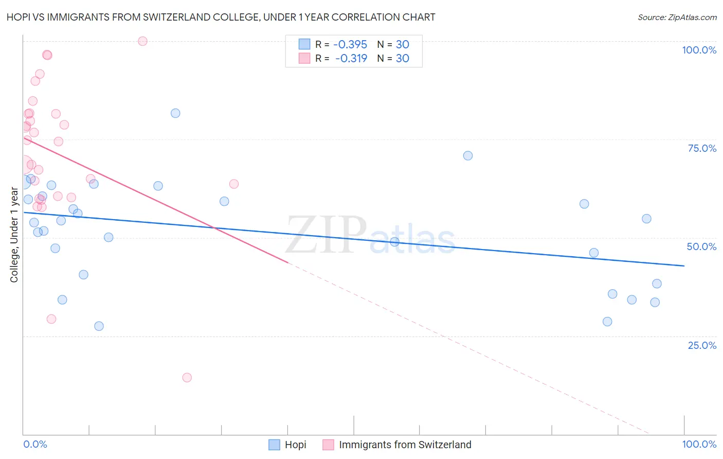 Hopi vs Immigrants from Switzerland College, Under 1 year