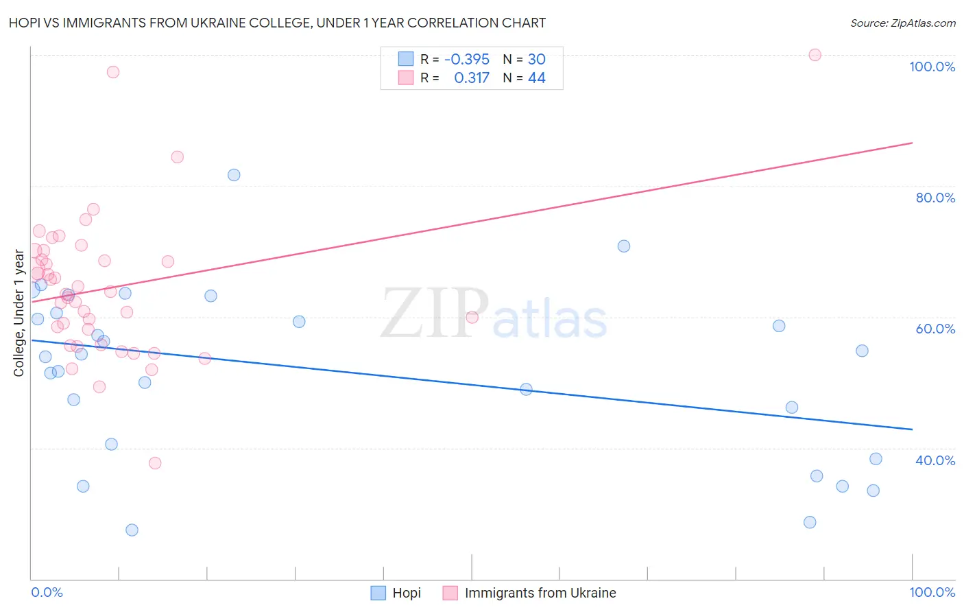 Hopi vs Immigrants from Ukraine College, Under 1 year