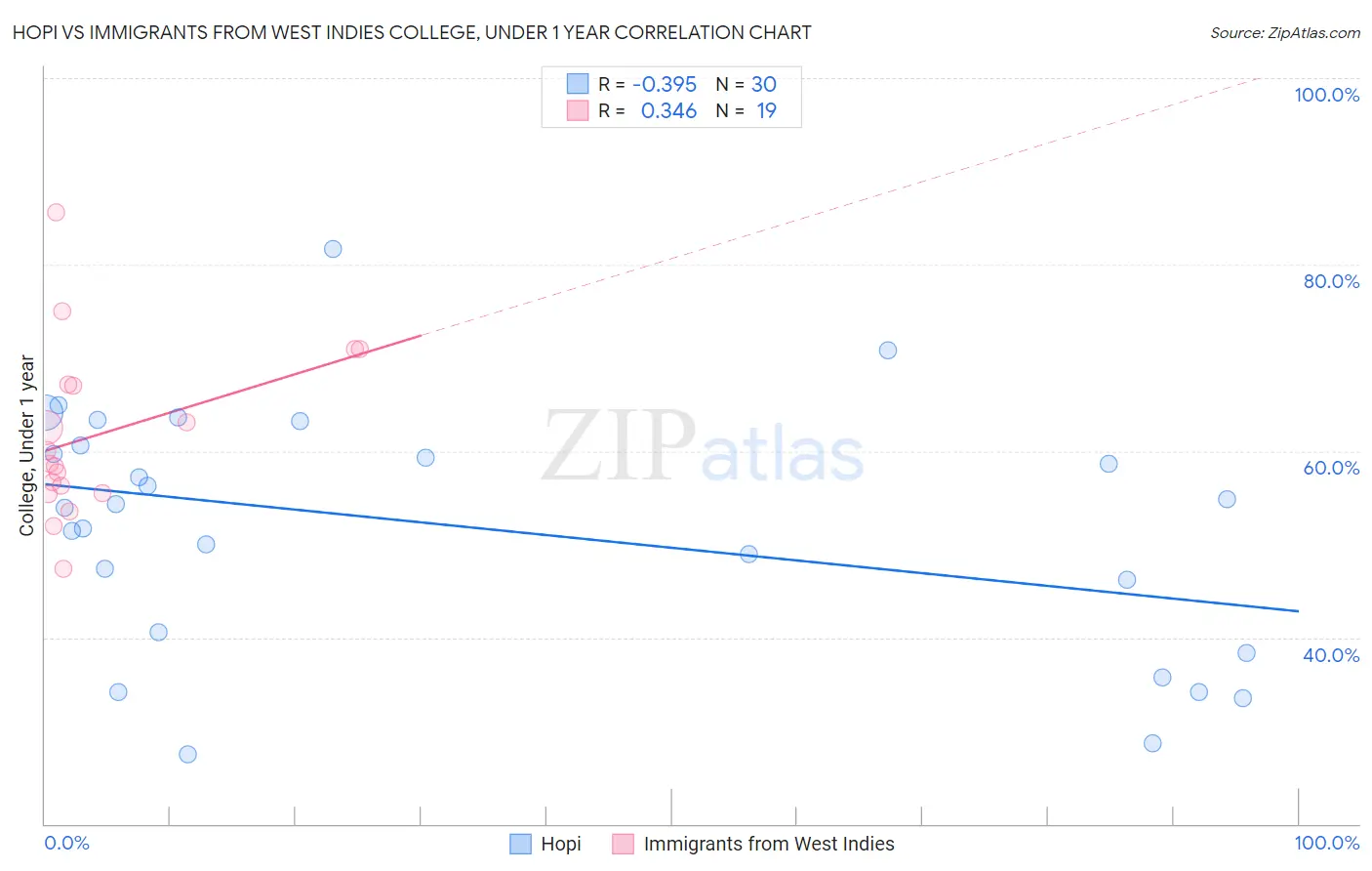 Hopi vs Immigrants from West Indies College, Under 1 year