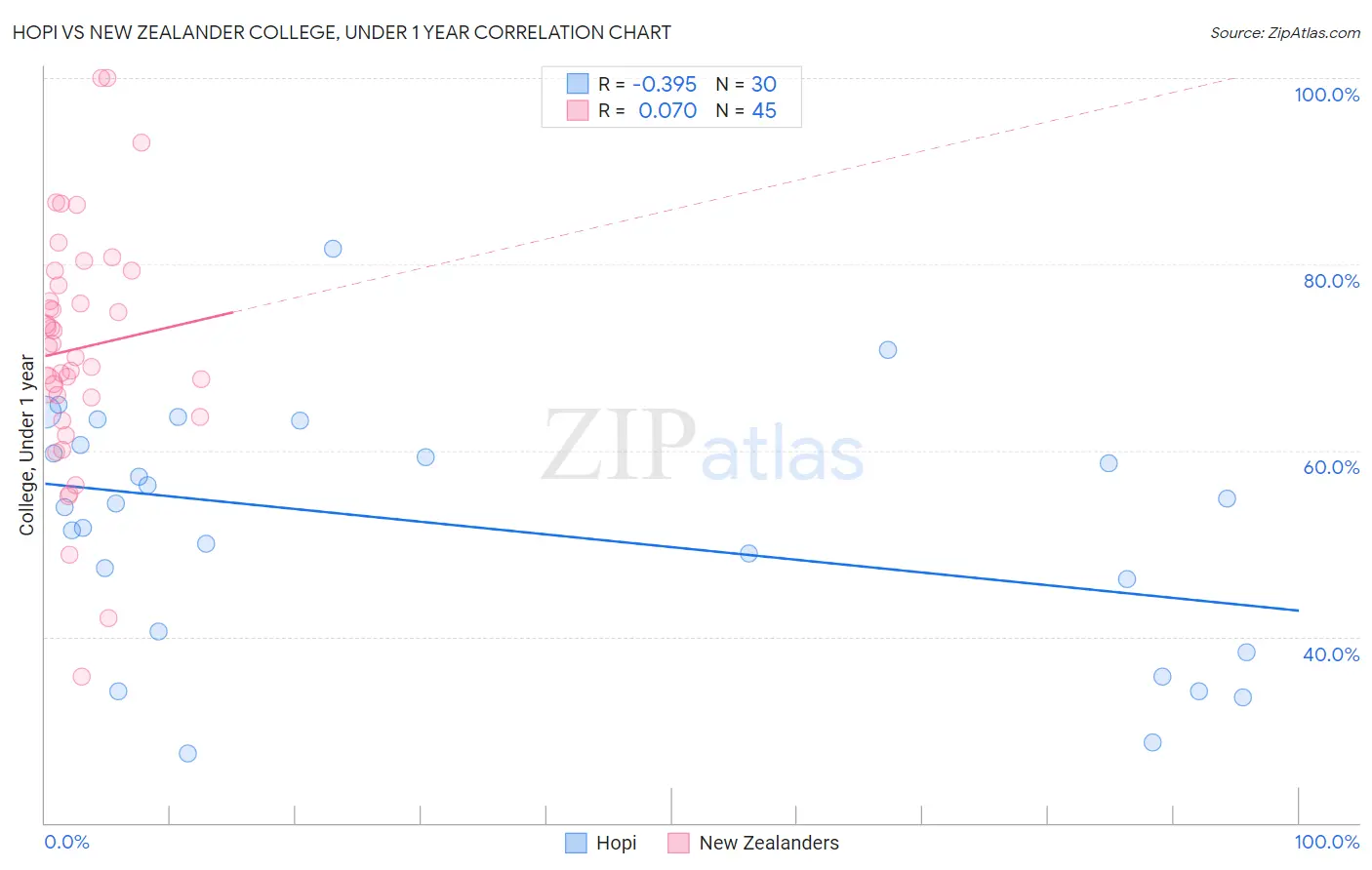 Hopi vs New Zealander College, Under 1 year