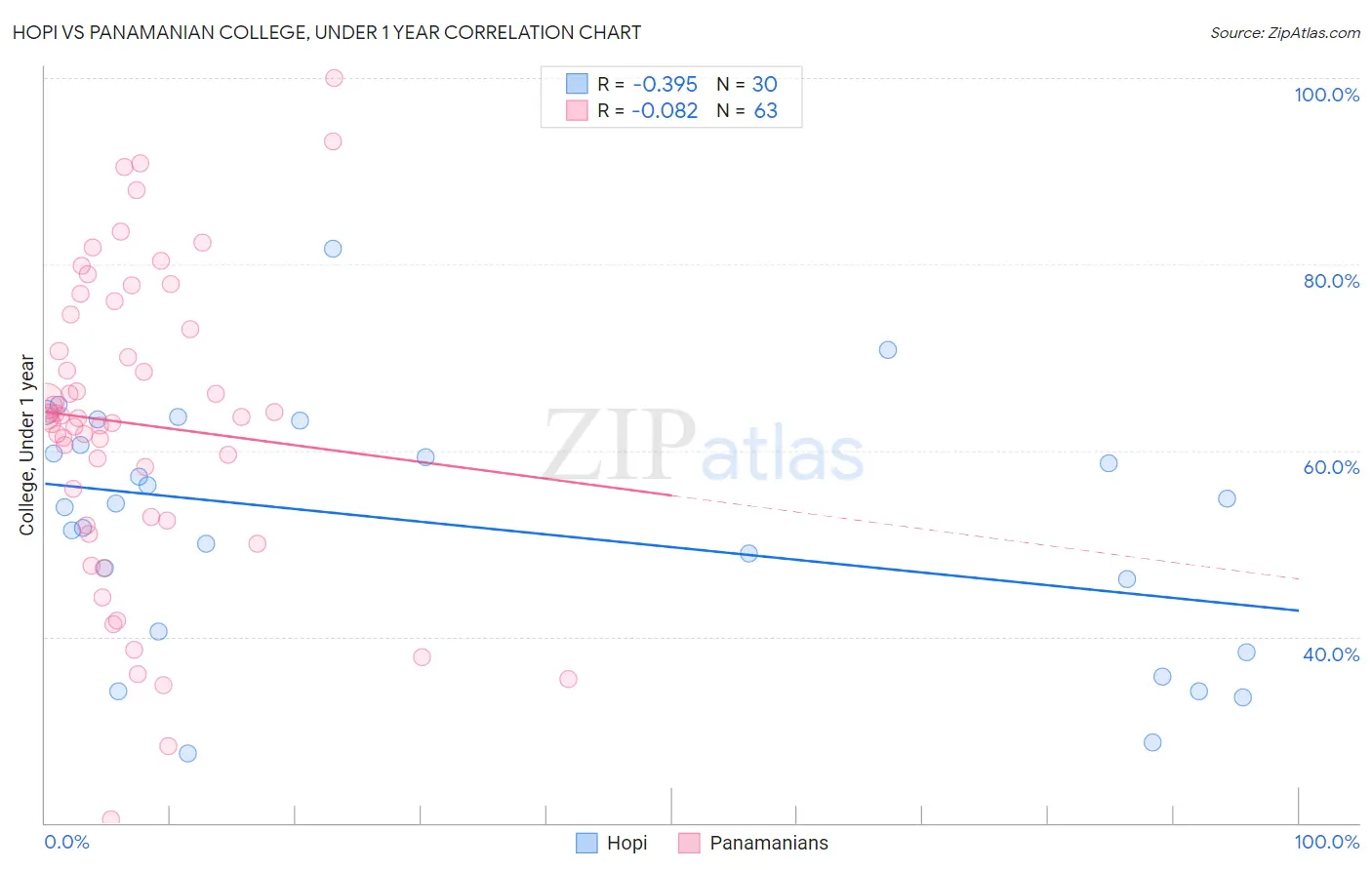 Hopi vs Panamanian College, Under 1 year