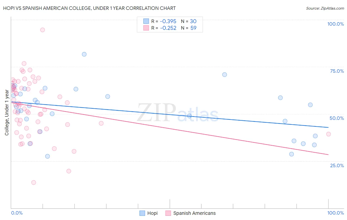 Hopi vs Spanish American College, Under 1 year