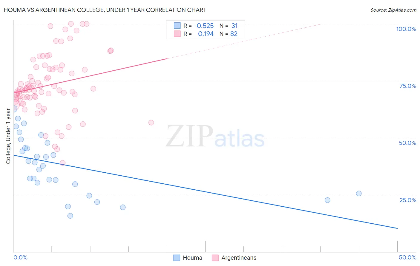 Houma vs Argentinean College, Under 1 year