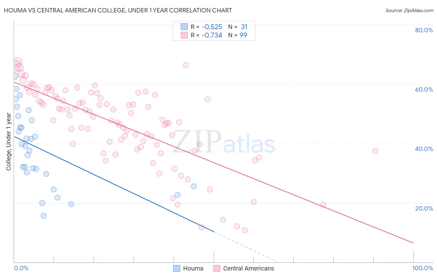 Houma vs Central American College, Under 1 year