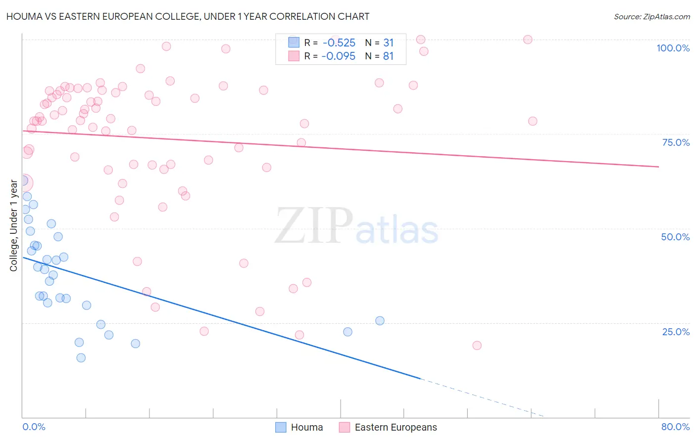 Houma vs Eastern European College, Under 1 year