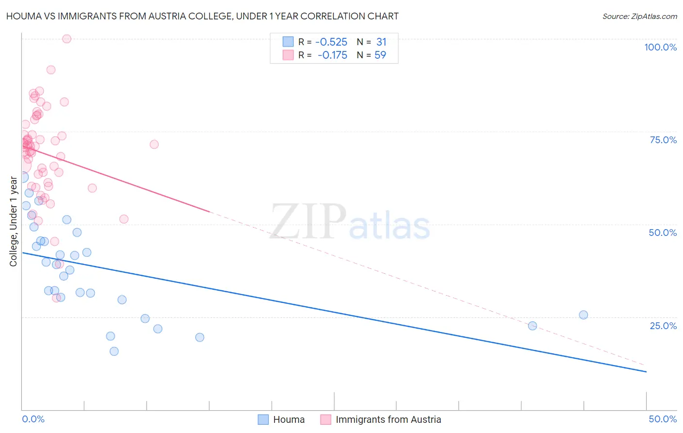 Houma vs Immigrants from Austria College, Under 1 year