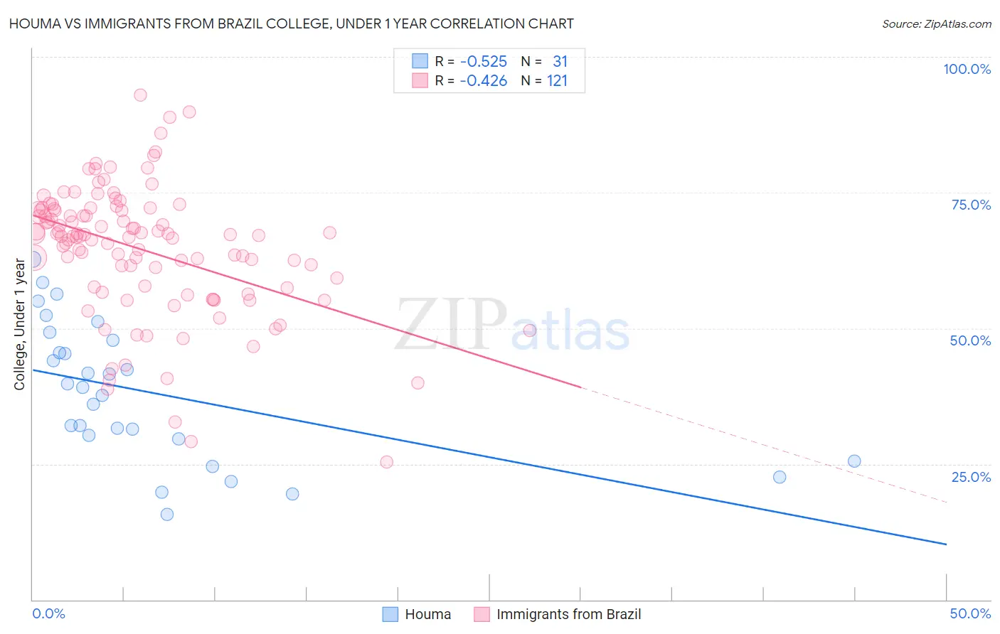 Houma vs Immigrants from Brazil College, Under 1 year