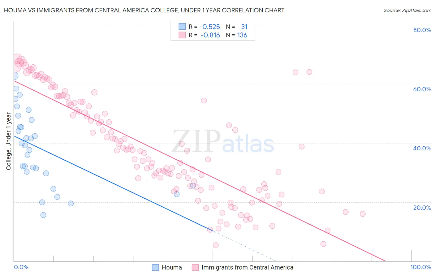 Houma vs Immigrants from Central America College, Under 1 year