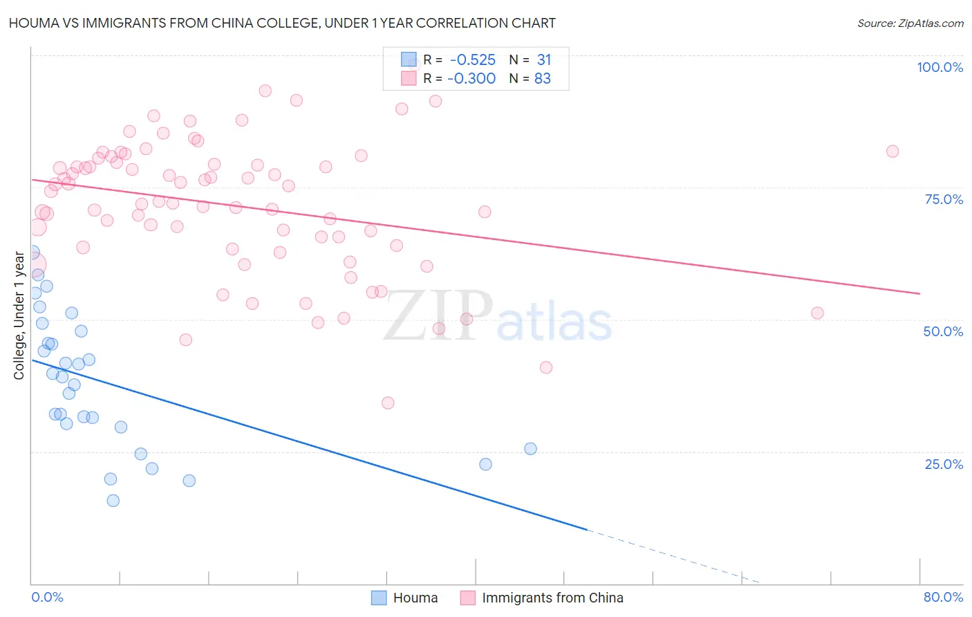 Houma vs Immigrants from China College, Under 1 year