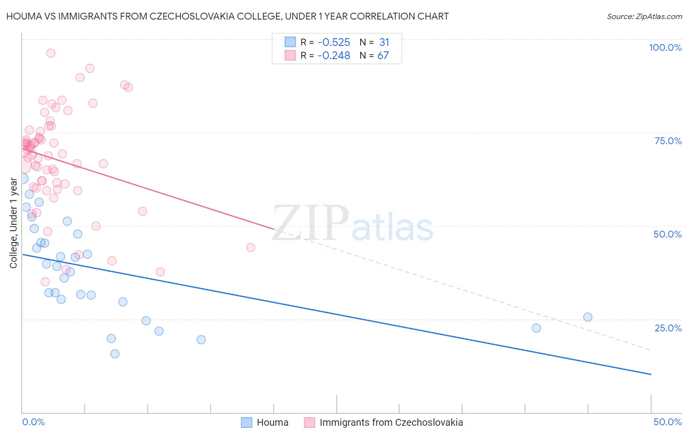 Houma vs Immigrants from Czechoslovakia College, Under 1 year