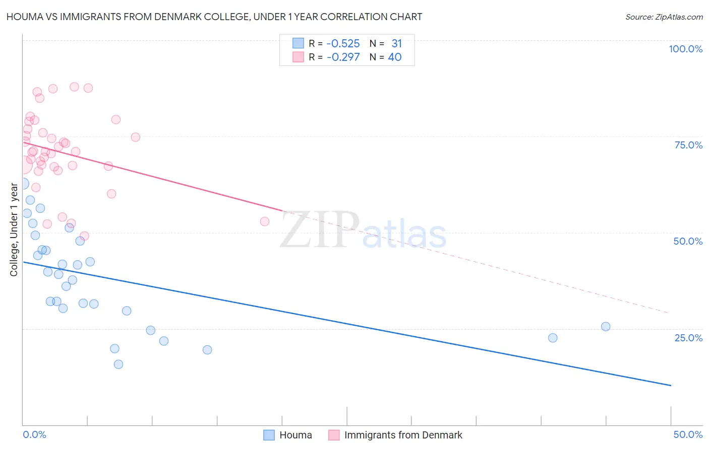 Houma vs Immigrants from Denmark College, Under 1 year