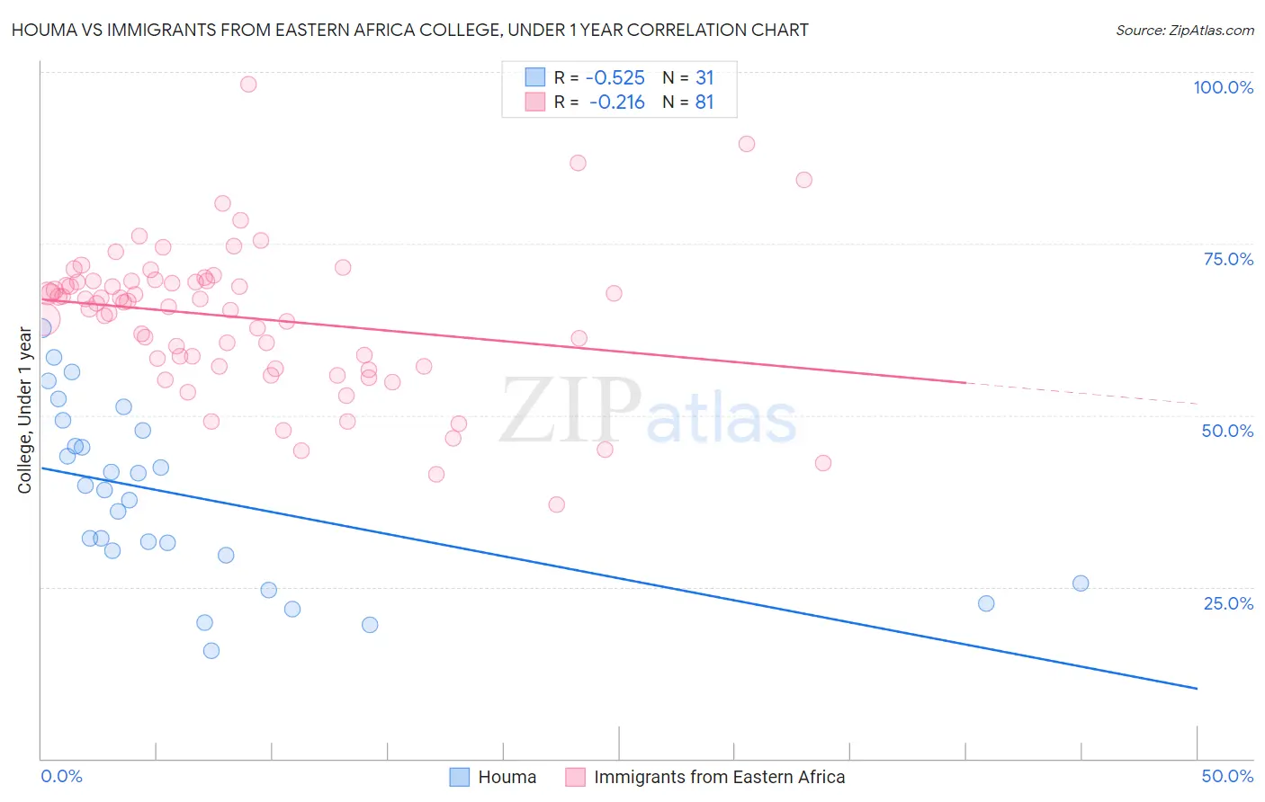 Houma vs Immigrants from Eastern Africa College, Under 1 year