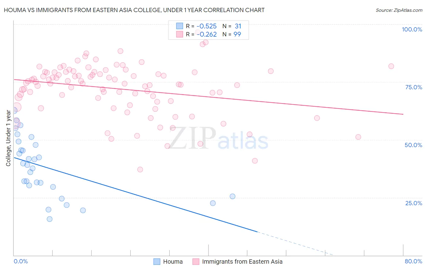 Houma vs Immigrants from Eastern Asia College, Under 1 year