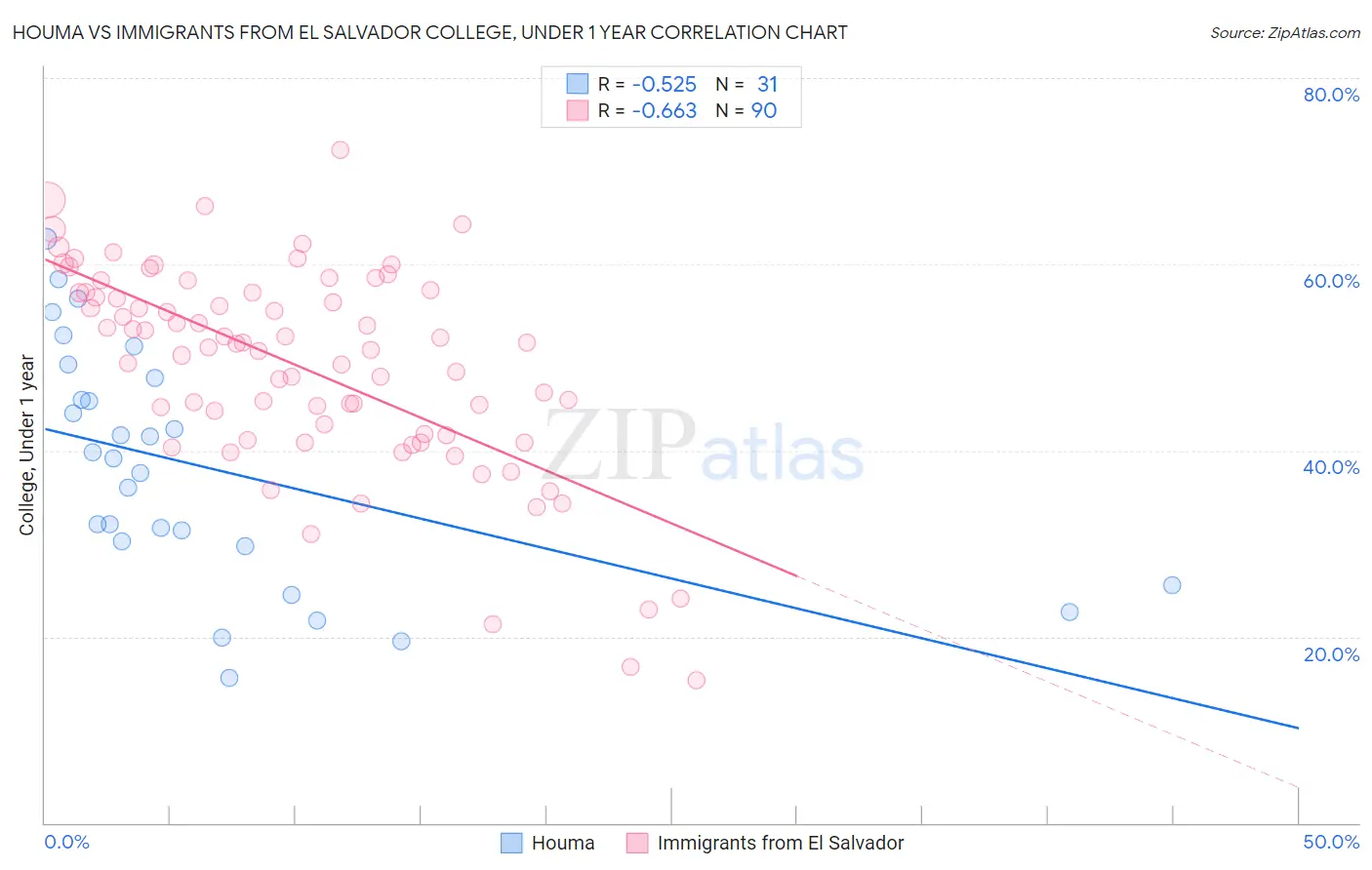 Houma vs Immigrants from El Salvador College, Under 1 year