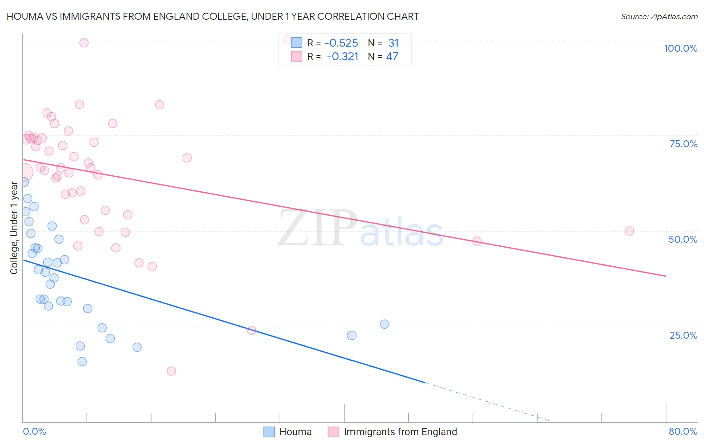 Houma vs Immigrants from England College, Under 1 year