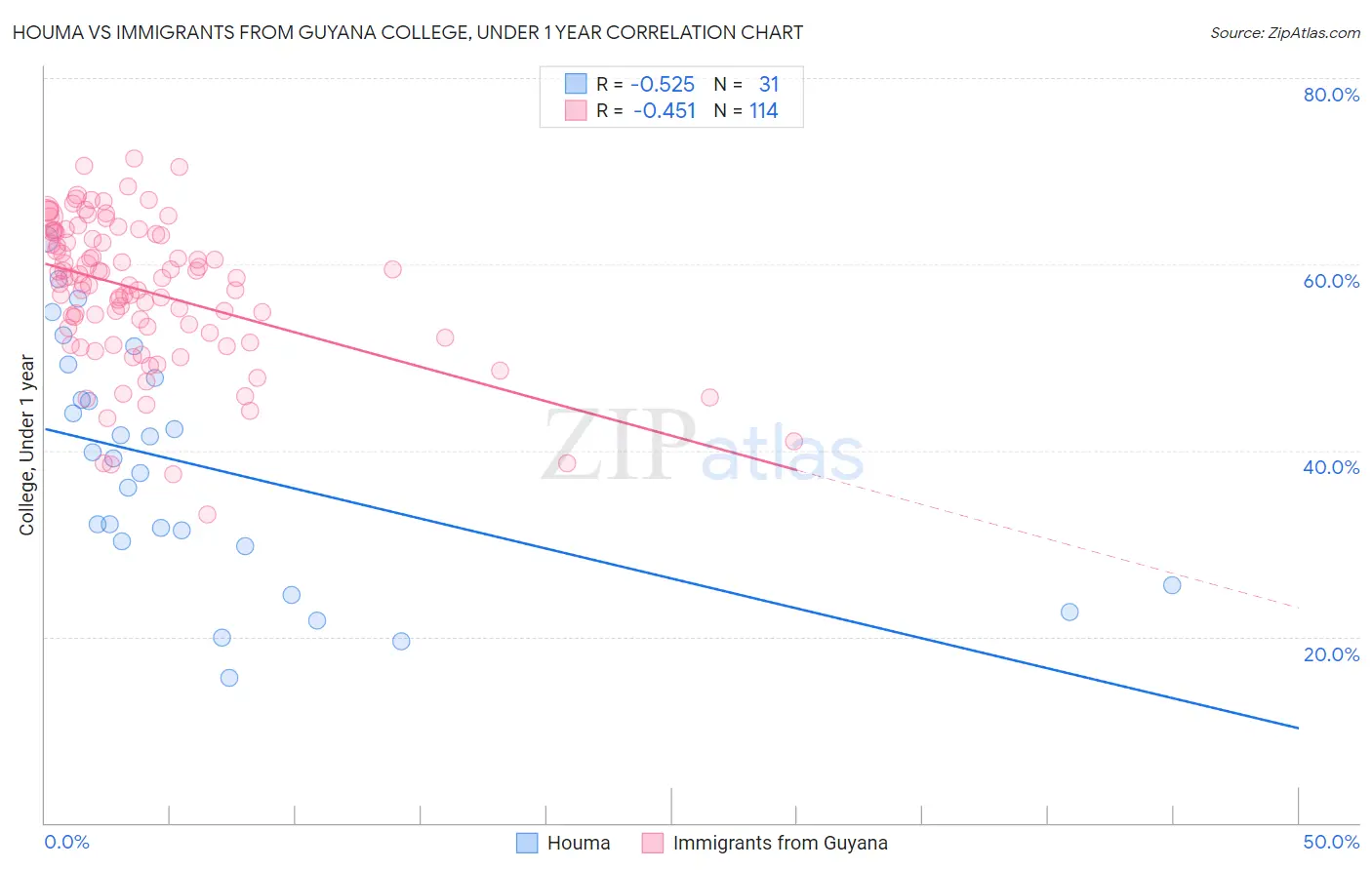 Houma vs Immigrants from Guyana College, Under 1 year