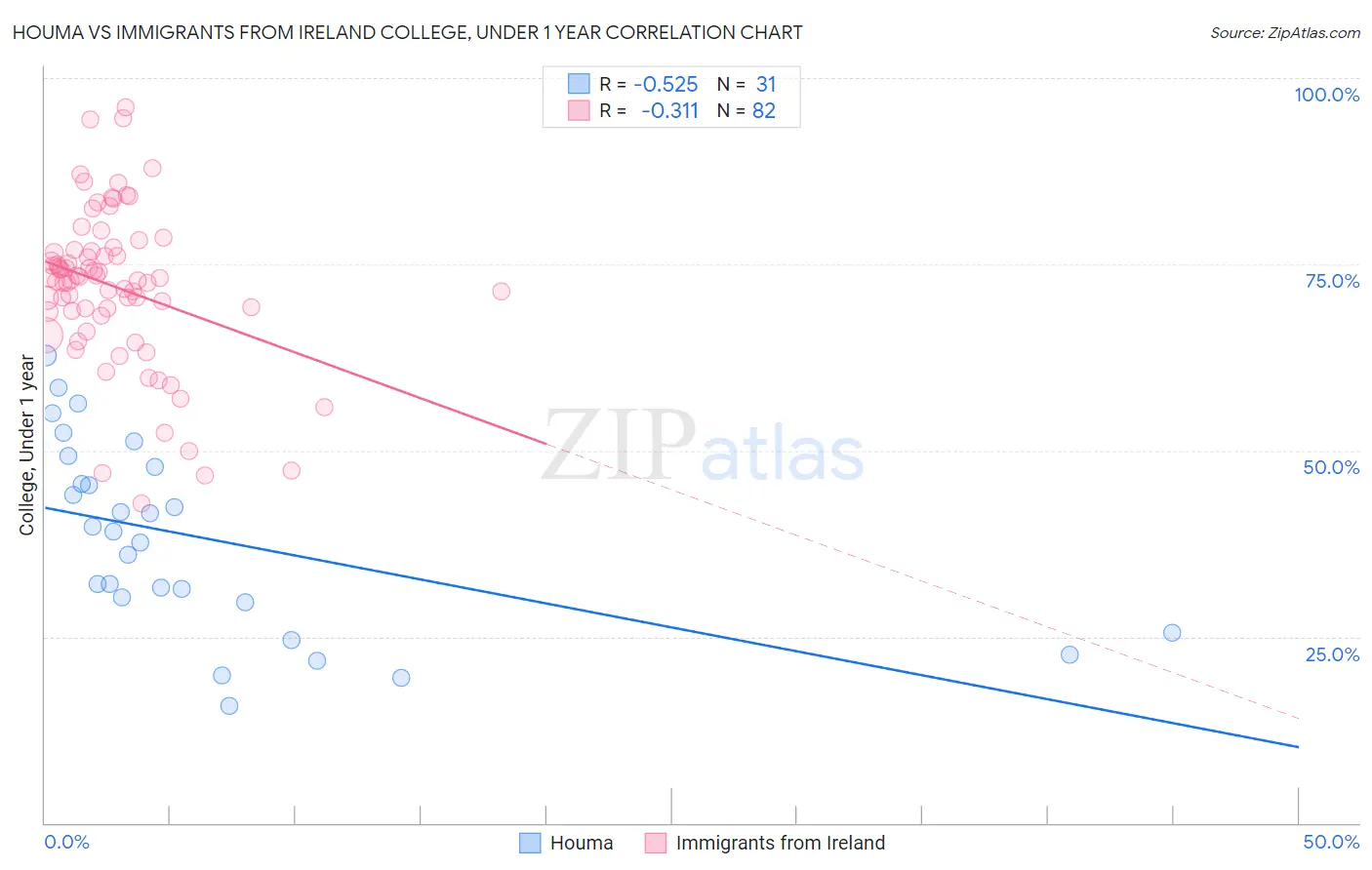 Houma vs Immigrants from Ireland College, Under 1 year