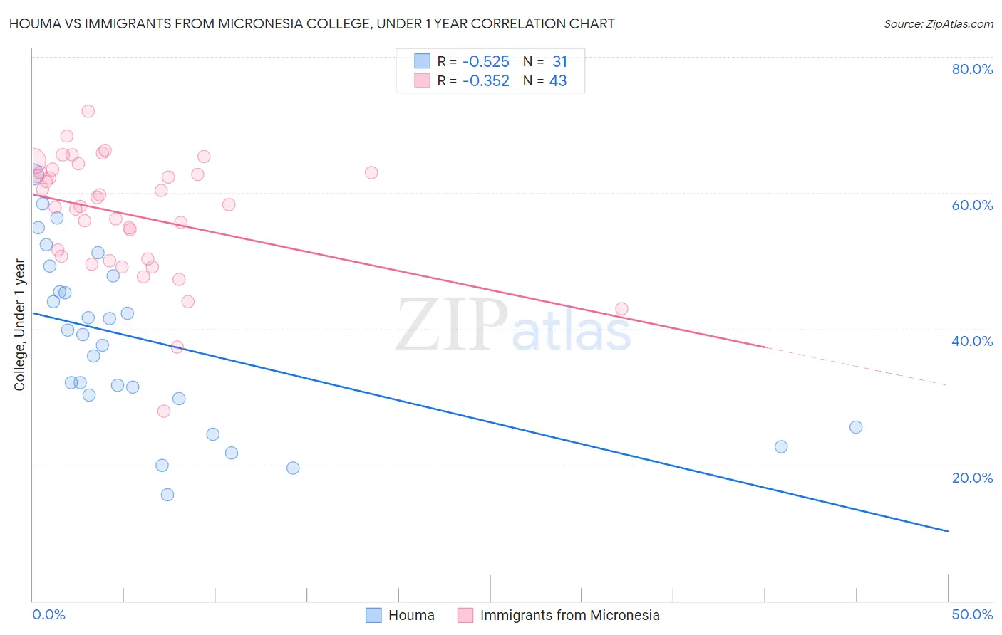 Houma vs Immigrants from Micronesia College, Under 1 year