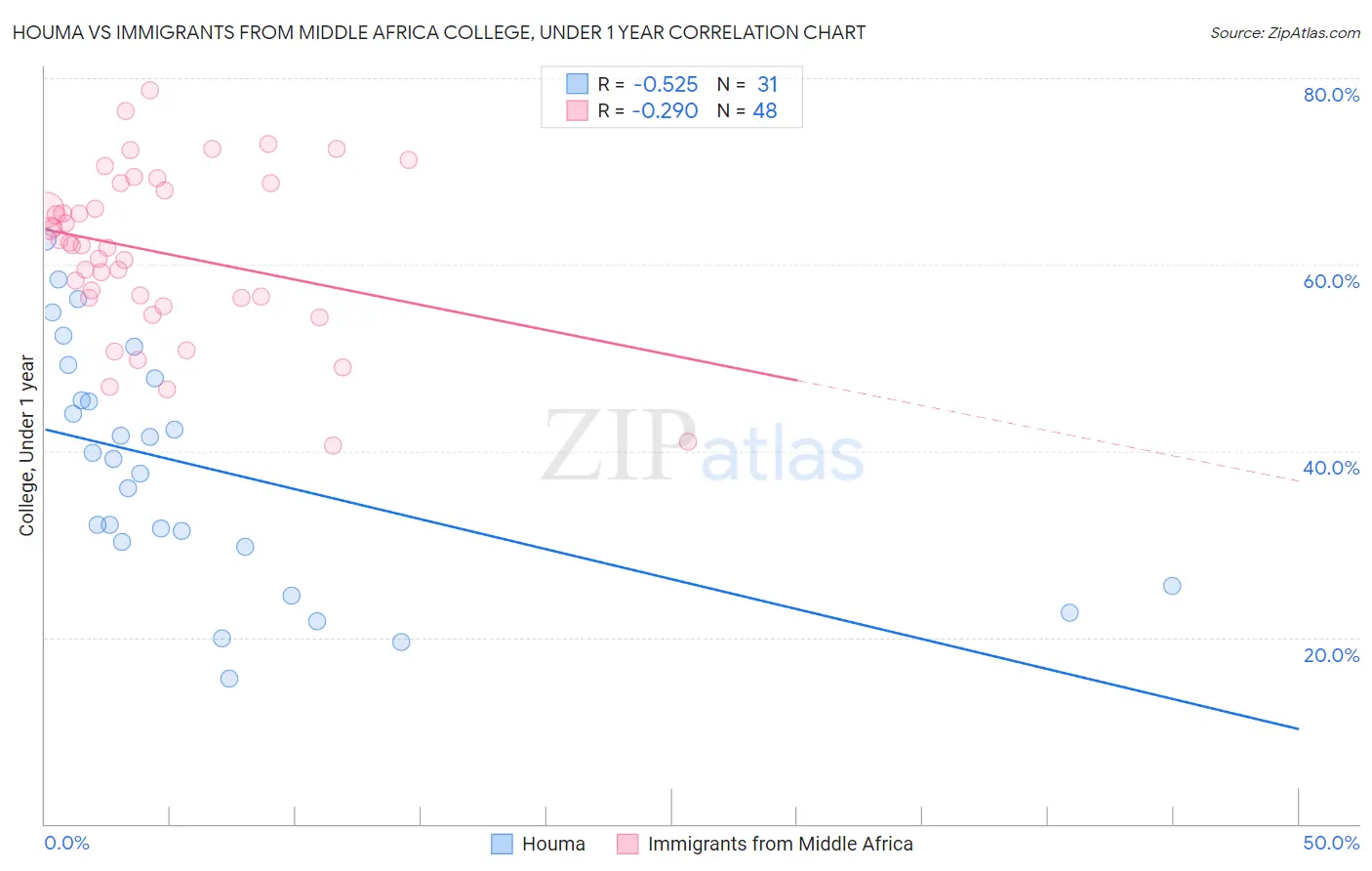 Houma vs Immigrants from Middle Africa College, Under 1 year