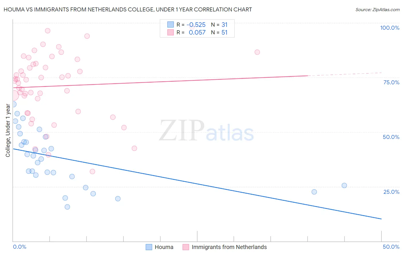 Houma vs Immigrants from Netherlands College, Under 1 year