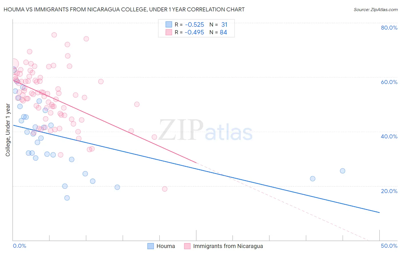 Houma vs Immigrants from Nicaragua College, Under 1 year