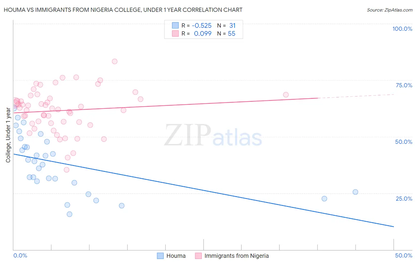 Houma vs Immigrants from Nigeria College, Under 1 year