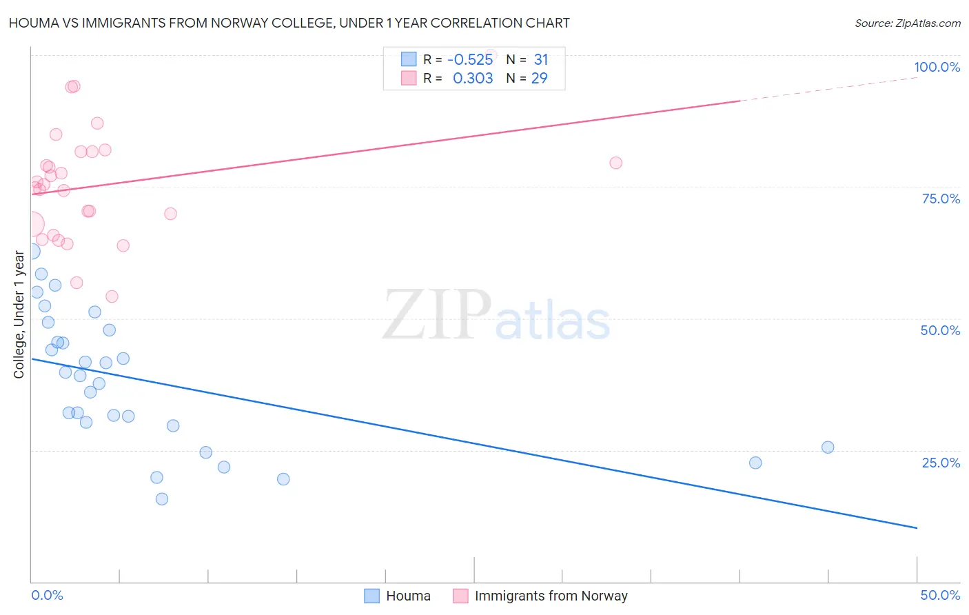 Houma vs Immigrants from Norway College, Under 1 year