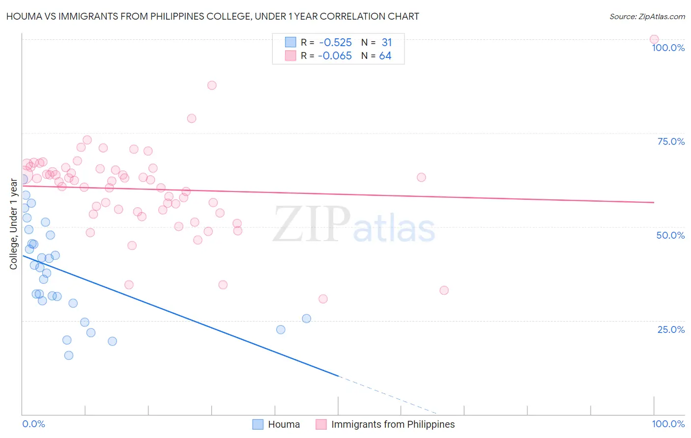 Houma vs Immigrants from Philippines College, Under 1 year