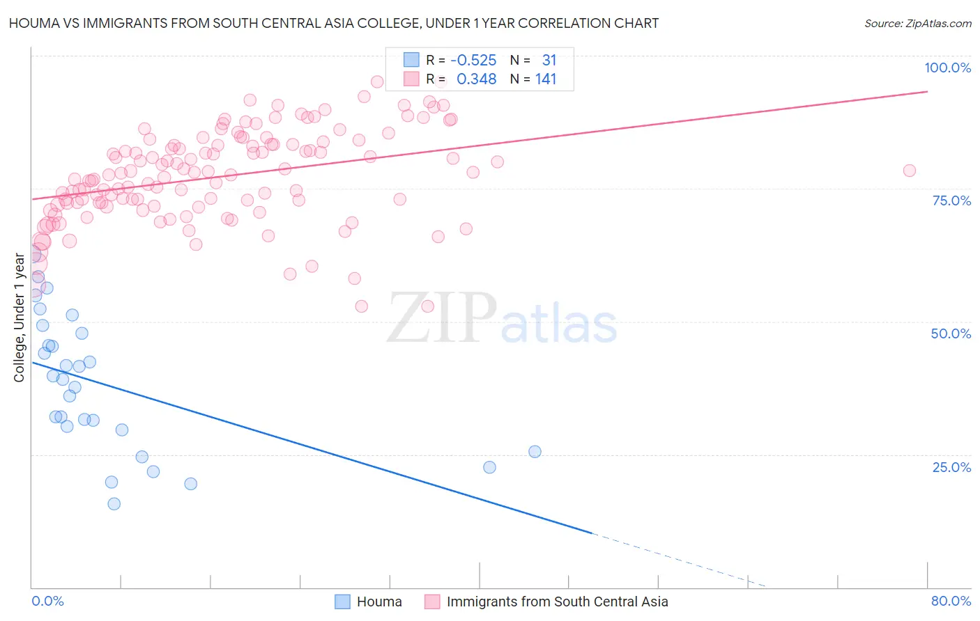 Houma vs Immigrants from South Central Asia College, Under 1 year