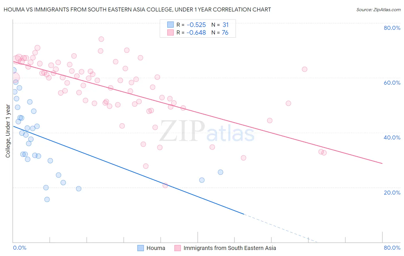 Houma vs Immigrants from South Eastern Asia College, Under 1 year