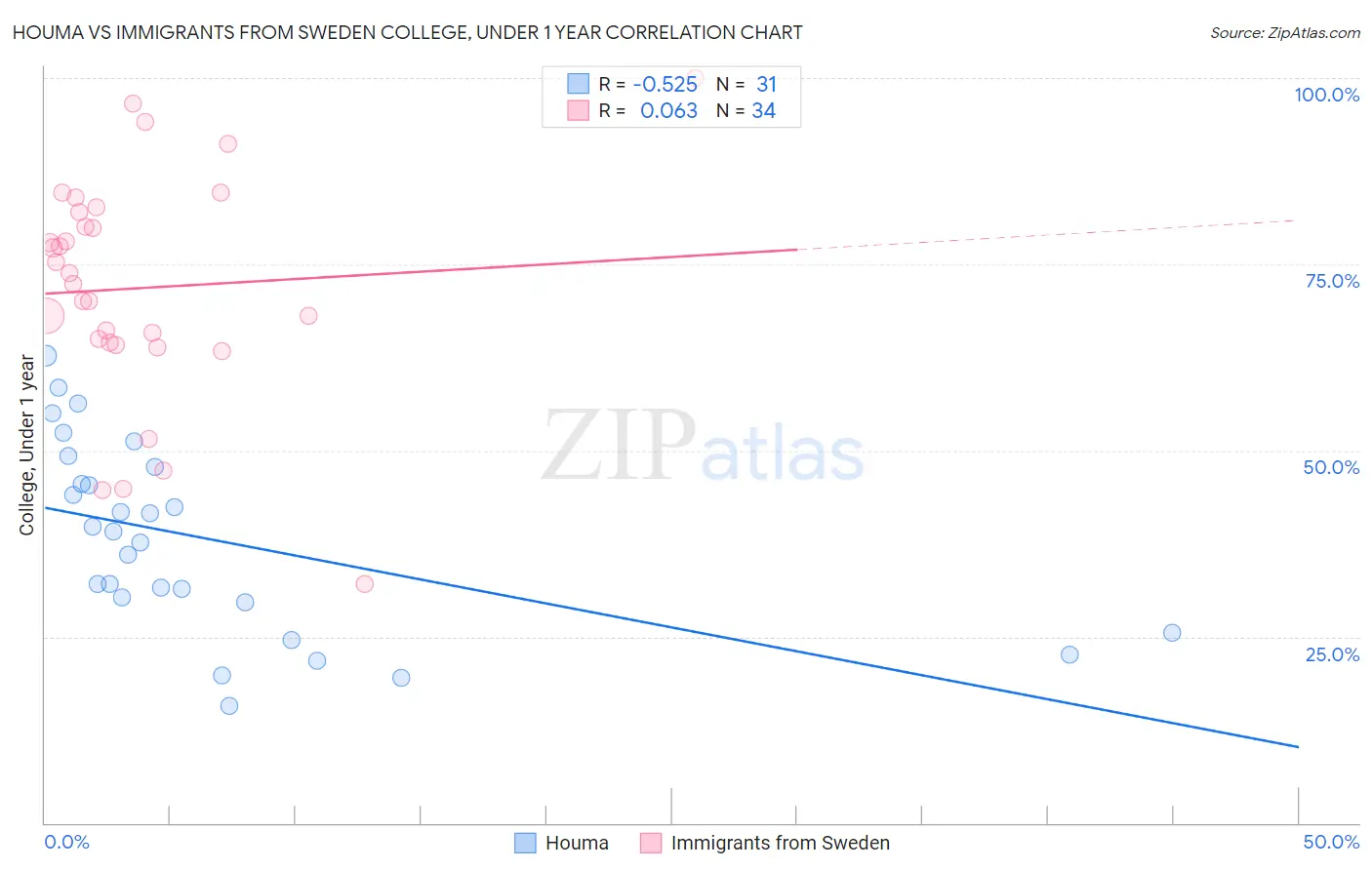 Houma vs Immigrants from Sweden College, Under 1 year