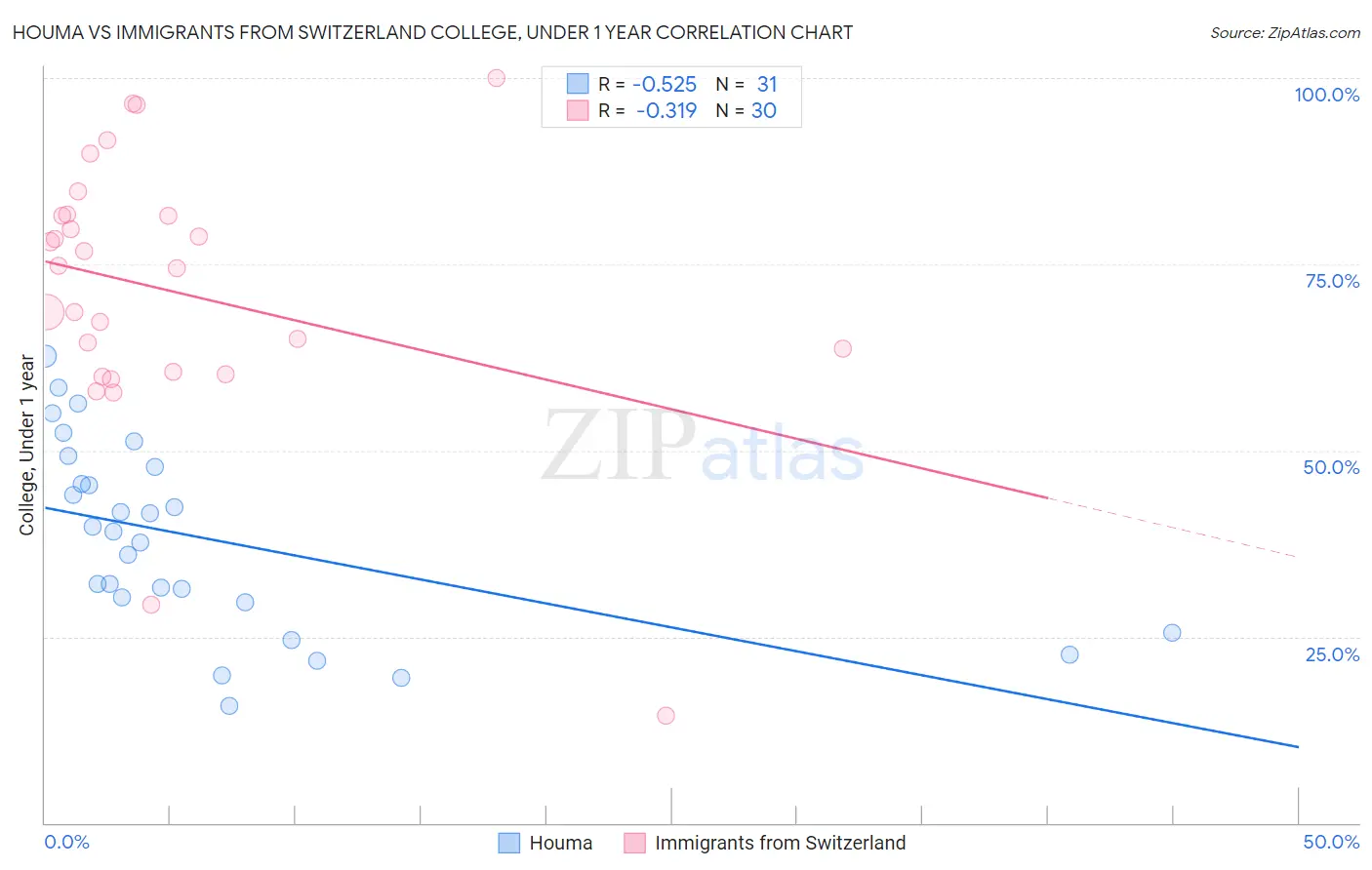 Houma vs Immigrants from Switzerland College, Under 1 year