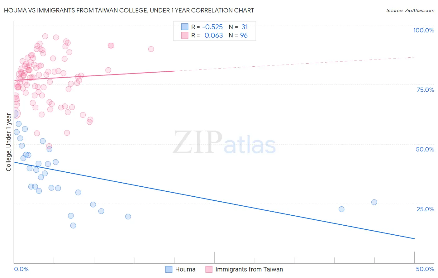 Houma vs Immigrants from Taiwan College, Under 1 year