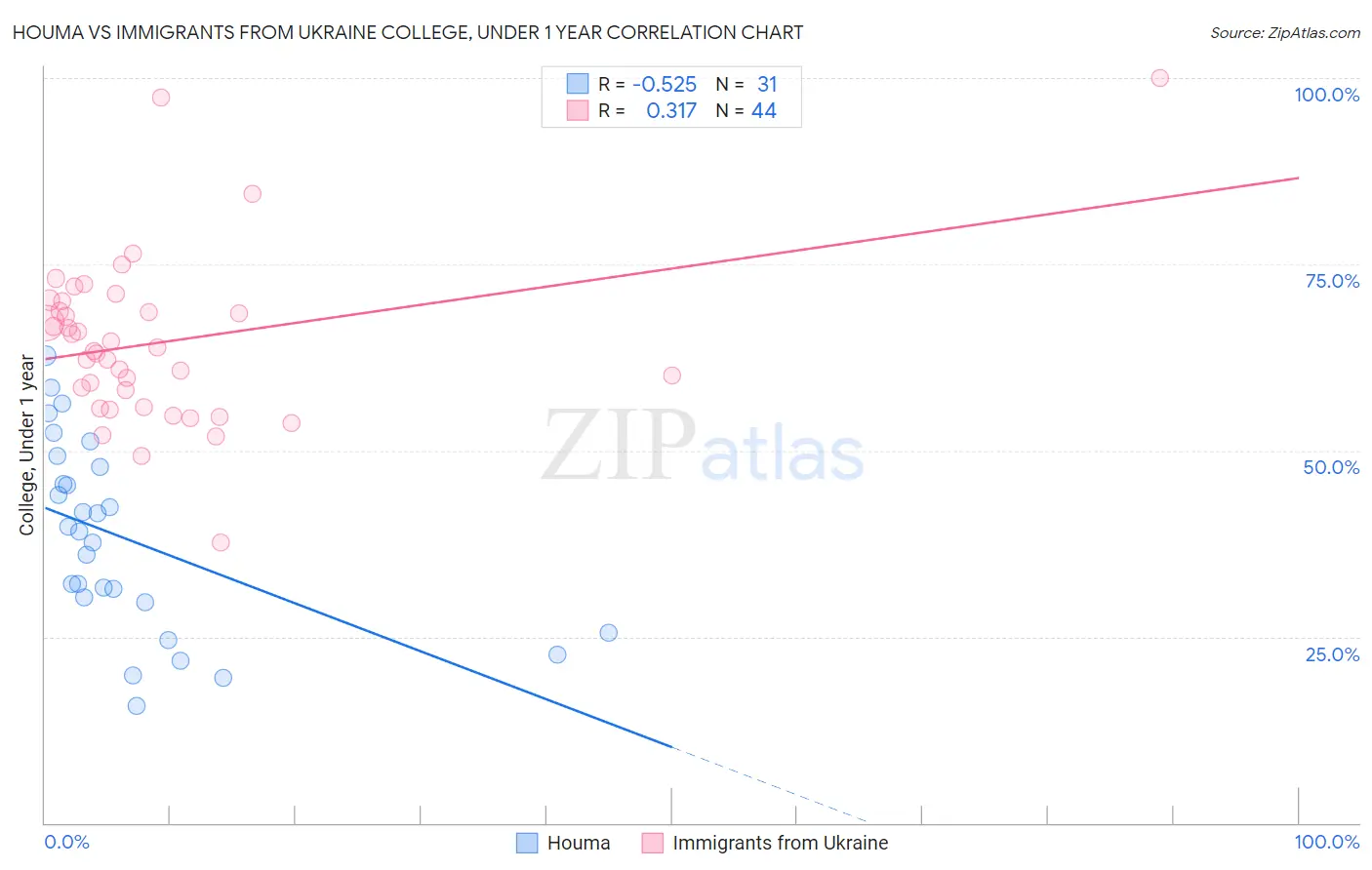 Houma vs Immigrants from Ukraine College, Under 1 year