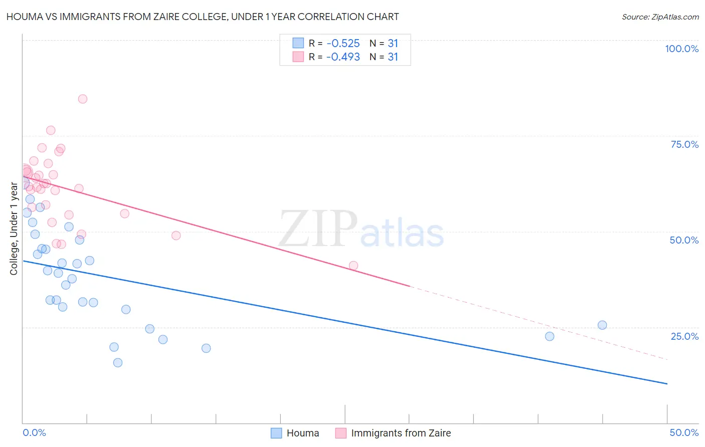 Houma vs Immigrants from Zaire College, Under 1 year