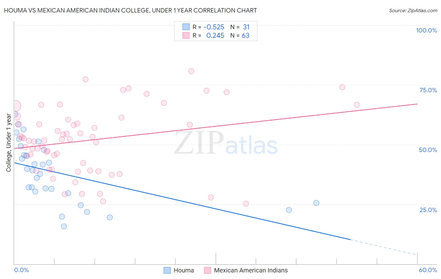 Houma vs Mexican American Indian College, Under 1 year